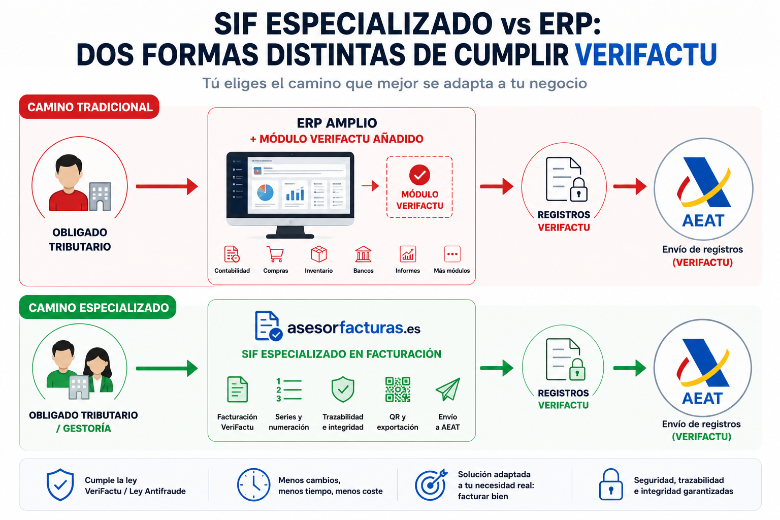 SIF especializado vs ERP